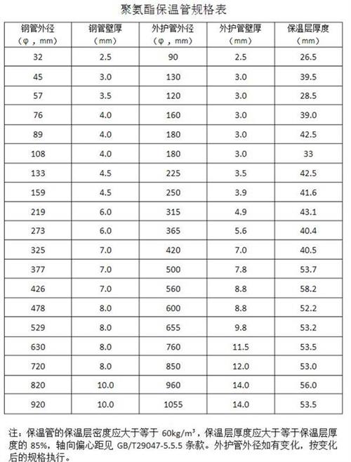 澄迈热力聚氨酯保温管厂家产品规格尺寸